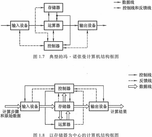 計(jì)算機(jī)組成原理筆記 第1章 計(jì)算機(jī)系統(tǒng)概論