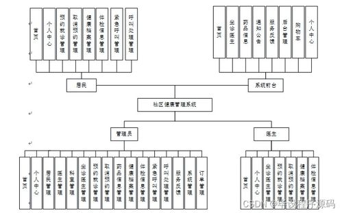 社區(qū)健康管理系統(tǒng)中的會(huì)議服務(wù)模塊設(shè)計(jì)與實(shí)現(xiàn)
